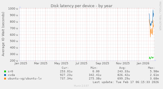 Disk latency per device