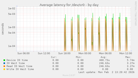 Average latency for /dev/sr0