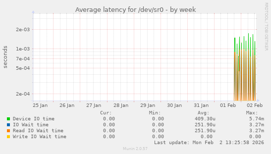 Average latency for /dev/sr0