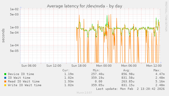 Average latency for /dev/xvda
