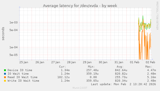Average latency for /dev/xvda