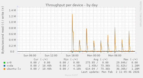 Throughput per device