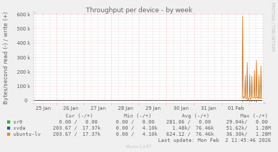Throughput per device
