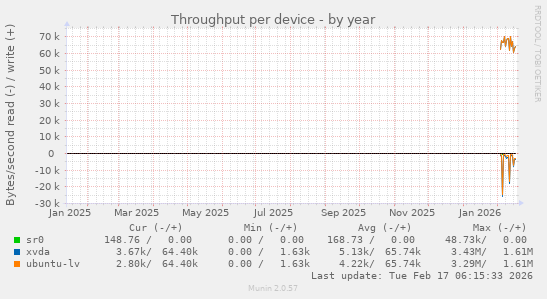 Throughput per device