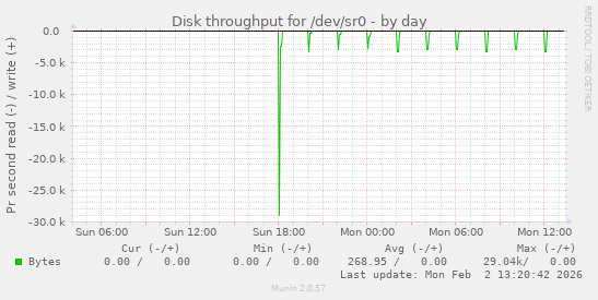 Disk throughput for /dev/sr0