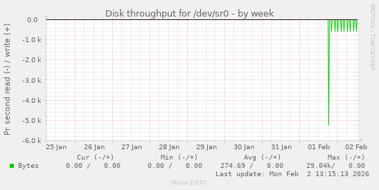 Disk throughput for /dev/sr0