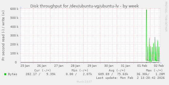 Disk throughput for /dev/ubuntu-vg/ubuntu-lv