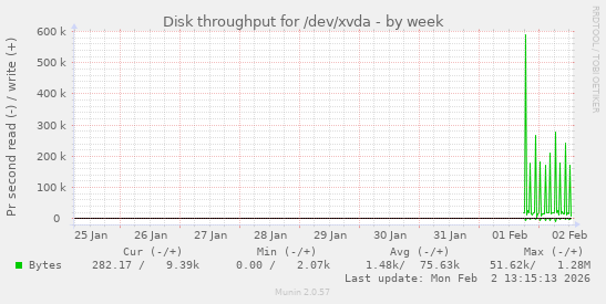 Disk throughput for /dev/xvda