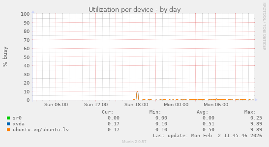 Utilization per device