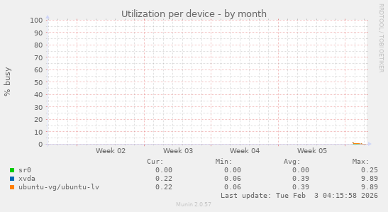 Utilization per device