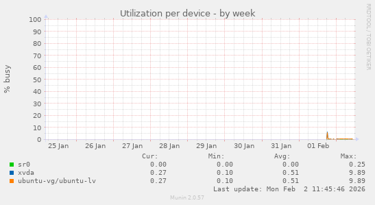 Utilization per device