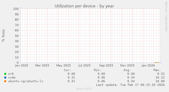 Utilization per device
