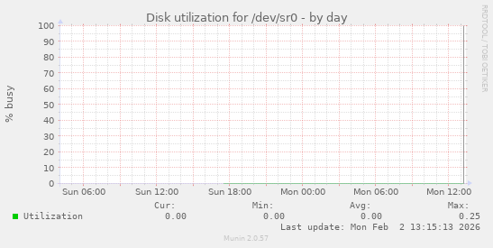 Disk utilization for /dev/sr0