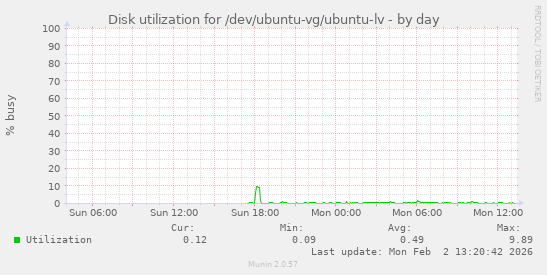 Disk utilization for /dev/ubuntu-vg/ubuntu-lv