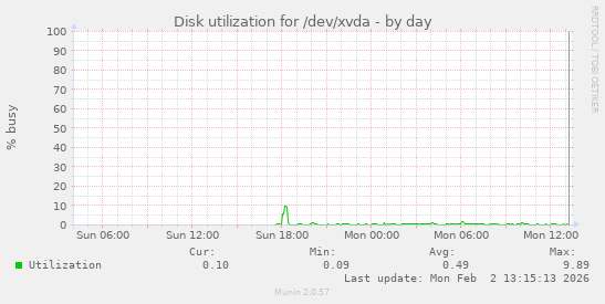 Disk utilization for /dev/xvda