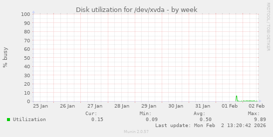 Disk utilization for /dev/xvda