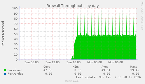 Firewall Throughput