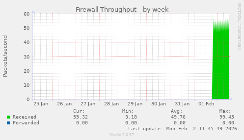 Firewall Throughput
