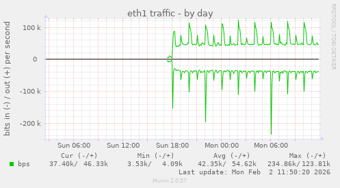 eth1 traffic