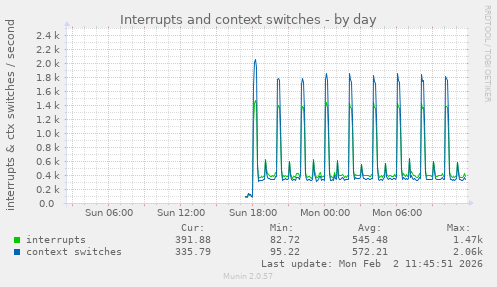Interrupts and context switches