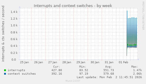 Interrupts and context switches