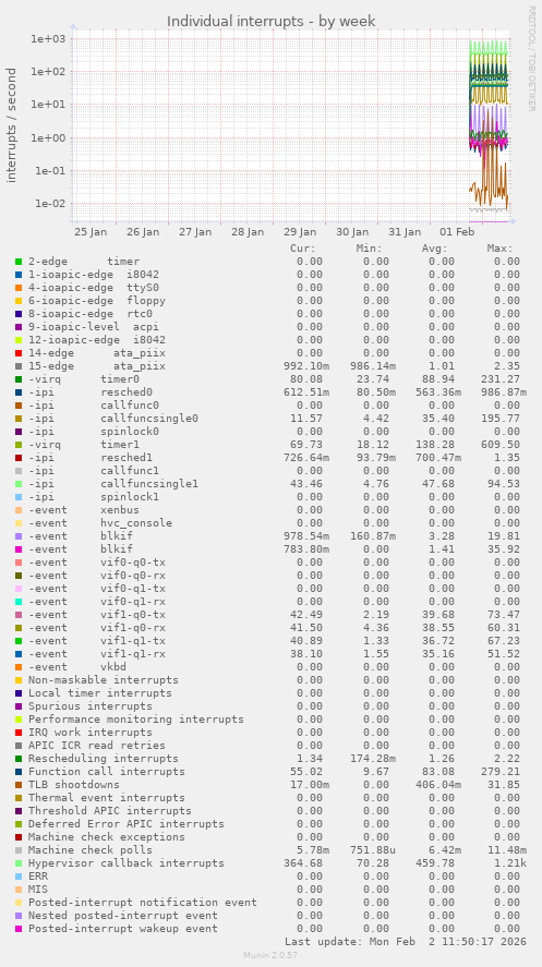 Individual interrupts