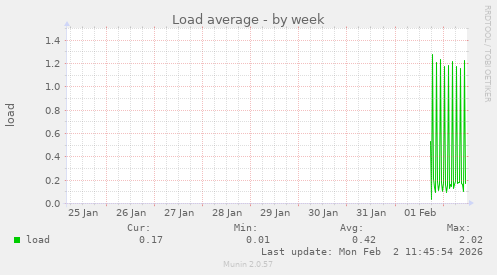 Load average