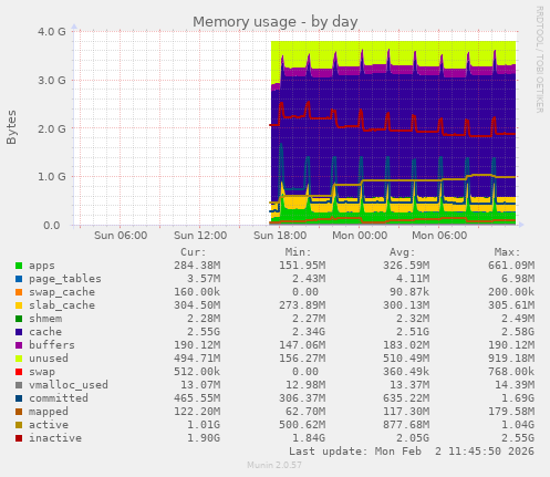 Memory usage