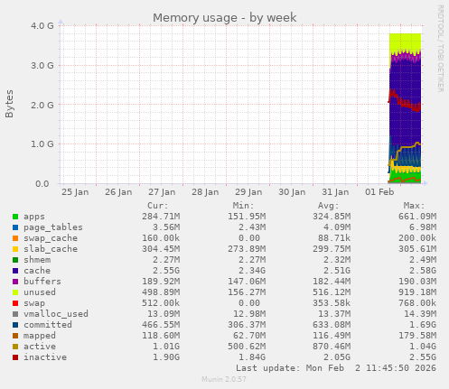 Memory usage