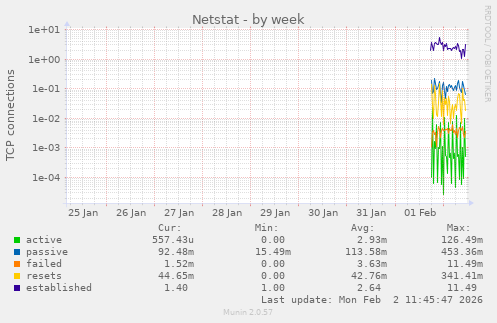 Netstat