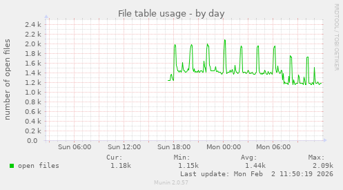 File table usage