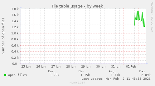 File table usage