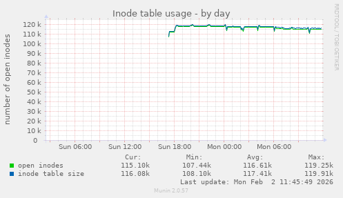 Inode table usage