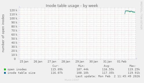 Inode table usage