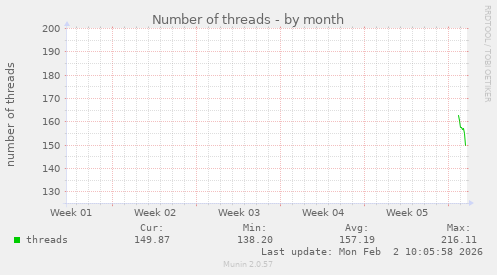 Number of threads