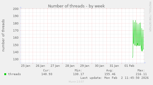 Number of threads
