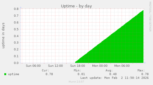 Uptime