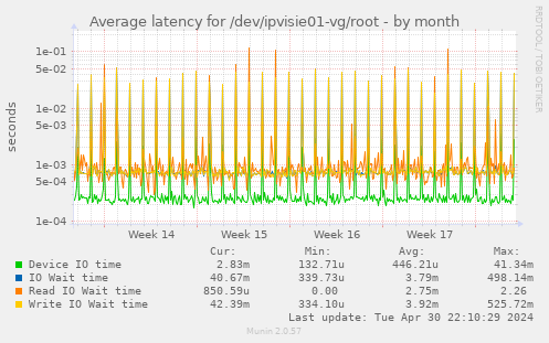 Average latency for /dev/ipvisie01-vg/root