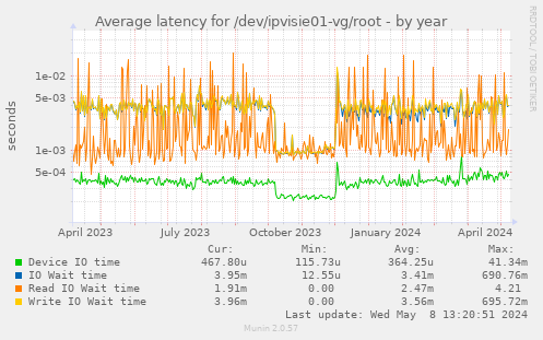 Average latency for /dev/ipvisie01-vg/root