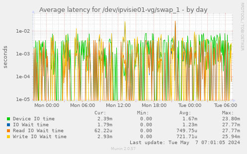 Average latency for /dev/ipvisie01-vg/swap_1