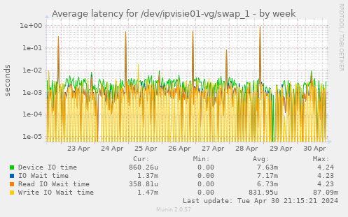 Average latency for /dev/ipvisie01-vg/swap_1