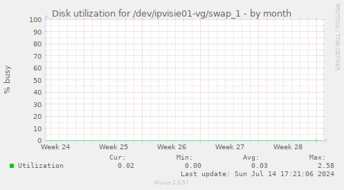 Disk utilization for /dev/ipvisie01-vg/swap_1