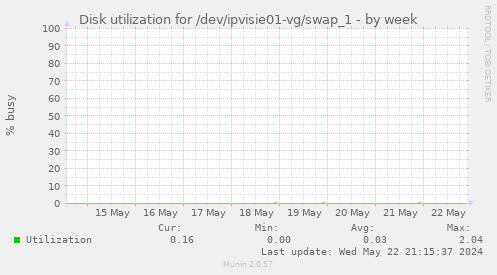 Disk utilization for /dev/ipvisie01-vg/swap_1