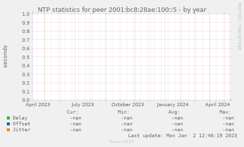 NTP statistics for peer 2001:bc8:28ae:100::5