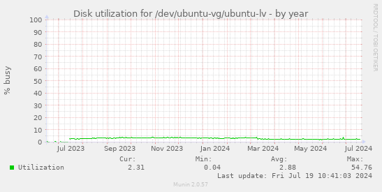 Disk utilization for /dev/ubuntu-vg/ubuntu-lv