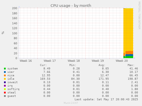 CPU usage
