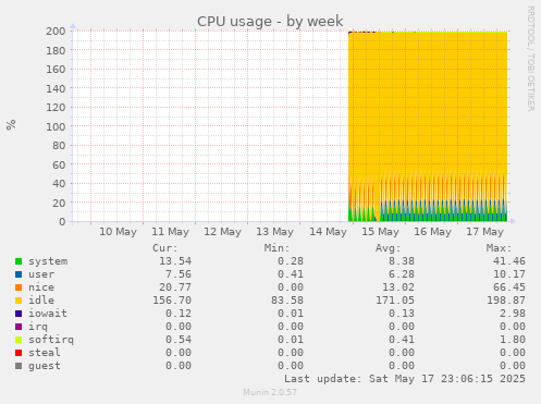 CPU usage