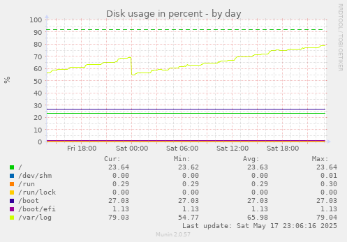 daily graph