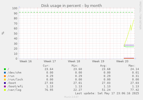 Disk usage in percent