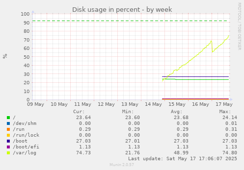Disk usage in percent